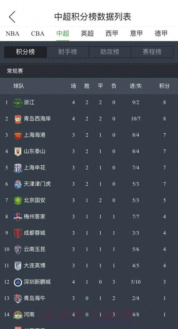 青超联赛U19A第一轮 浙江绿城列积分榜首位